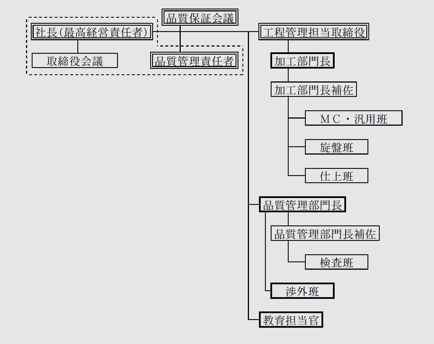 組織図